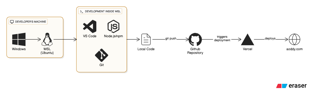 Development Environment to Production Development Environment to Production