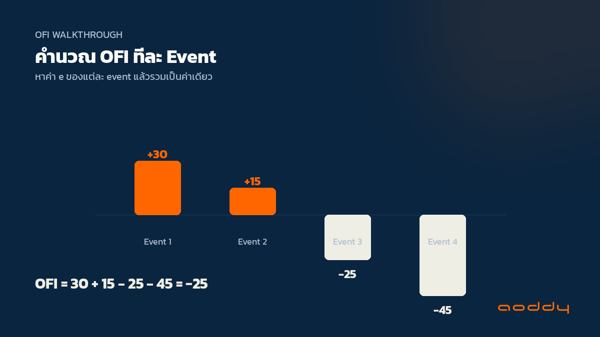 การไล่คำนวณ OFI ทีละ event จากราคาและปริมาณที่ best bid/ask ตัวอย่างการคำนวณ Order Flow Imbalance จากการเปลี่ยนแปลงของ Order Book