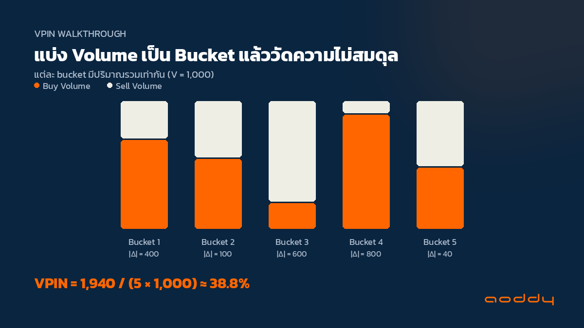 การไล่คำนวณ VPIN จากสัดส่วน buy/sell volume ในแต่ละ bucket ตัวอย่างการคำนวณ VPIN จาก Volume Bucket และค่า Order Imbalance
