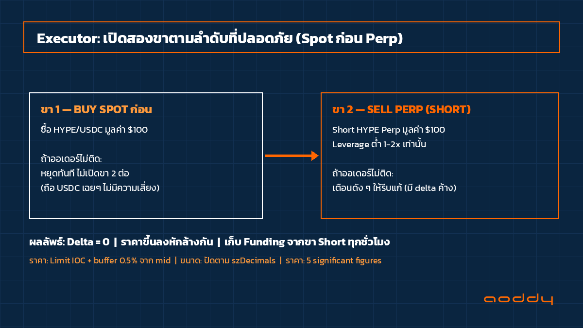 Executor เปิดขา Spot ก่อนเสมอ แล้วจึง Short Perp — ลำดับที่พลาดแล้วเสียหายน้อยที่สุด ภาพประกอบการเปิดสองขา Long Spot และ Short Perp ผ่านโค้ด Python พร้อมลำดับความปลอดภัย