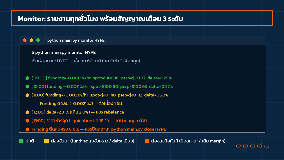 Monitor รายงานทุกชั่วโมง: funding, มูลค่าสองขา, delta และแจ้งเตือนเมื่อผิดปกติ ภาพหน้าจอเทอร์มินัลแสดงบอท Monitor เฝ้าสถานะ Funding Carry รายชั่วโมงพร้อมสัญญาณเตือนสามระดับ