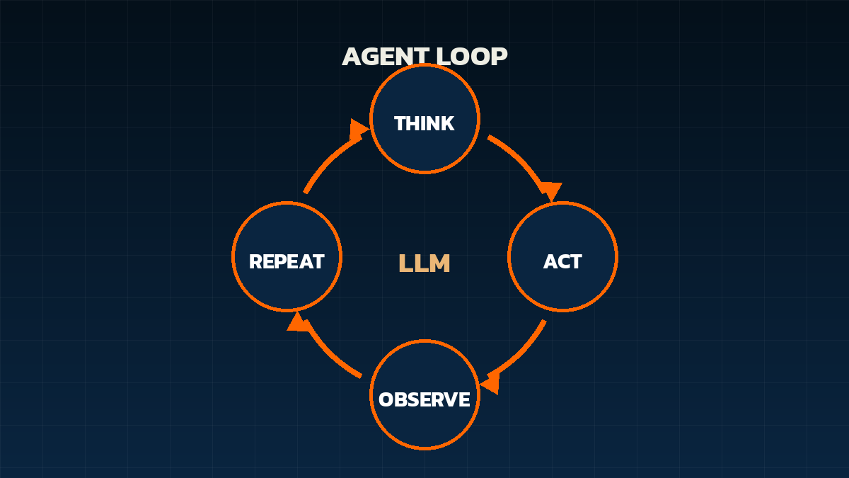 Agent Loop: Think, Act, Observe, Repeat แผนภาพวงจร Agent Loop แบบ Think-Act-Observe ที่ทำให้ AI Agent ทำงานต่อเนื่องได้เอง