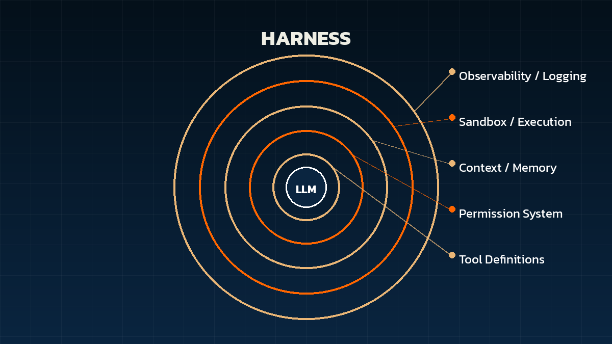 องค์ประกอบของ Harness ตารางองค์ประกอบของ Harness ที่ห่อหุ้ม AI Agent ได้แก่ Tool Definitions, Permission System, Context Management, Sandbox และ Logging